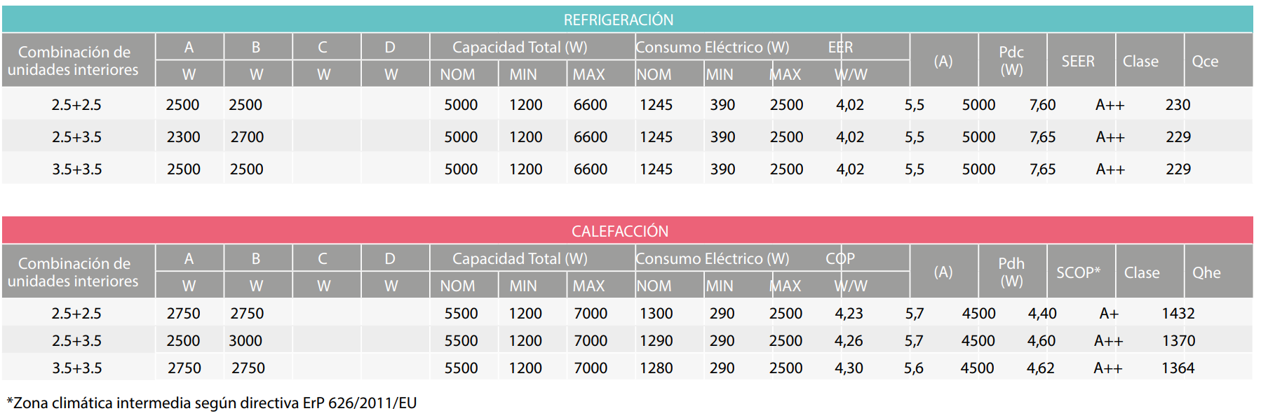 Tabla de Combinaciones 